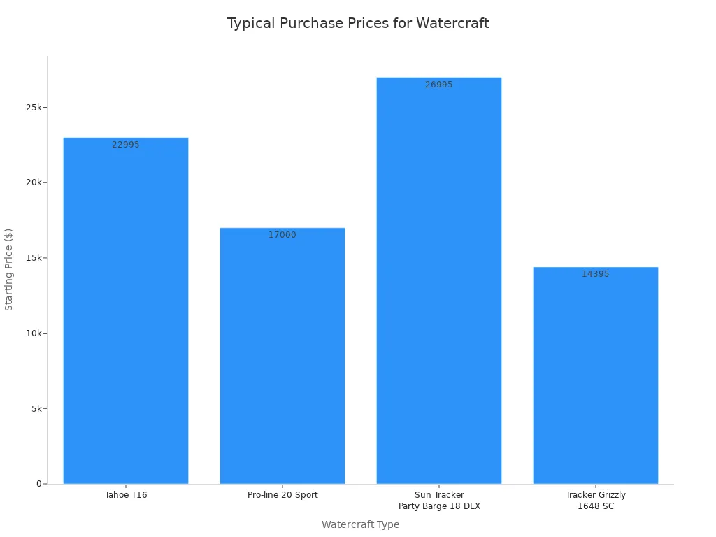 A bar chart showing the starting prices for various types of watercraft, with Sun Tracker Party Barge 18 DLX being the most expensive and Tracker Grizzly 1648 SC being the least expensive.