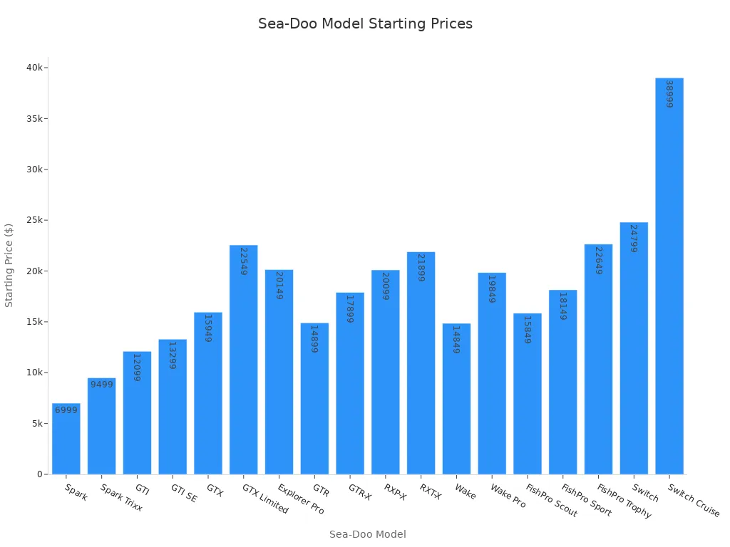 A bar chart showing the starting prices for various Sea-Doo models, with prices ranging from approximately $7,000 to $39,000. The Switch Cruise model has the highest starting price.