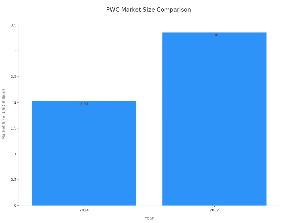 A bar chart showing the global PWC market size in 2024 at 2.03 billion USD and projected to 3.36 billion USD in 2032.
