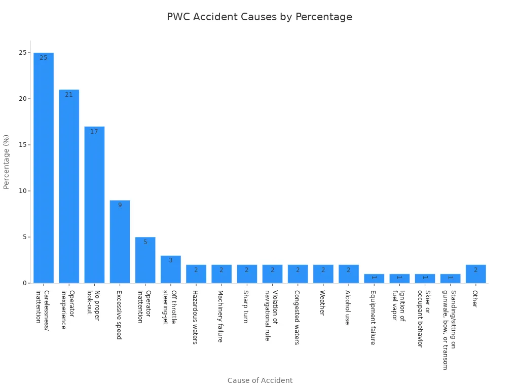 A bar chart showing the percentage of PWC accidents attributed to various causes. '
style=