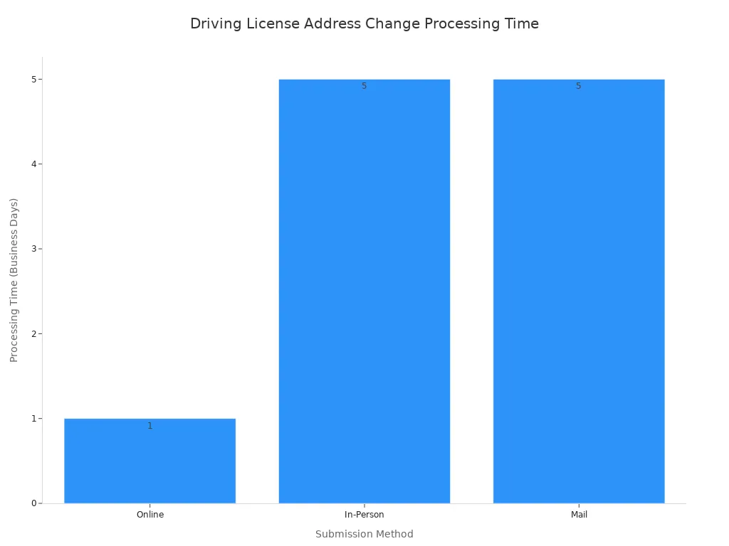 A bar chart showing the processing time for driving license address changes by submission method. Online takes 1 business day, while In-Person and Mail both take 5 business days.