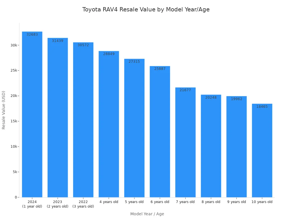 A bar chart showing the approximate resale value of Toyota RAV4s decreasing with age, from $32,683 for a 2024 model (1 year old) to $18,465 for a 10-year-old model.