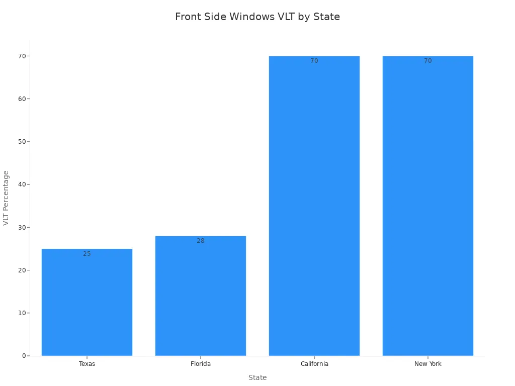 A bar chart showing the VLT percentages for front side windows in Texas, Florida, California, and New York.