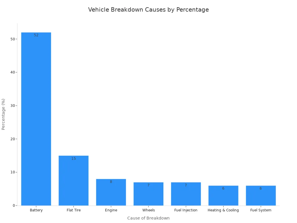A bar chart showing the percentage of vehicle breakdowns by cause. Battery is the highest at 52%, followed by Flat Tire at 15%, Engine at 8%, Wheels and Fuel Injection both at 7%, and Heating & Cooling and Fuel System both at 6.