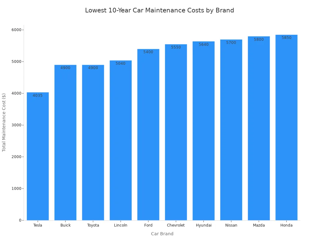 A bar chart showing the total 10-year maintenance costs for various car brands, with Tesla having the lowest cost.