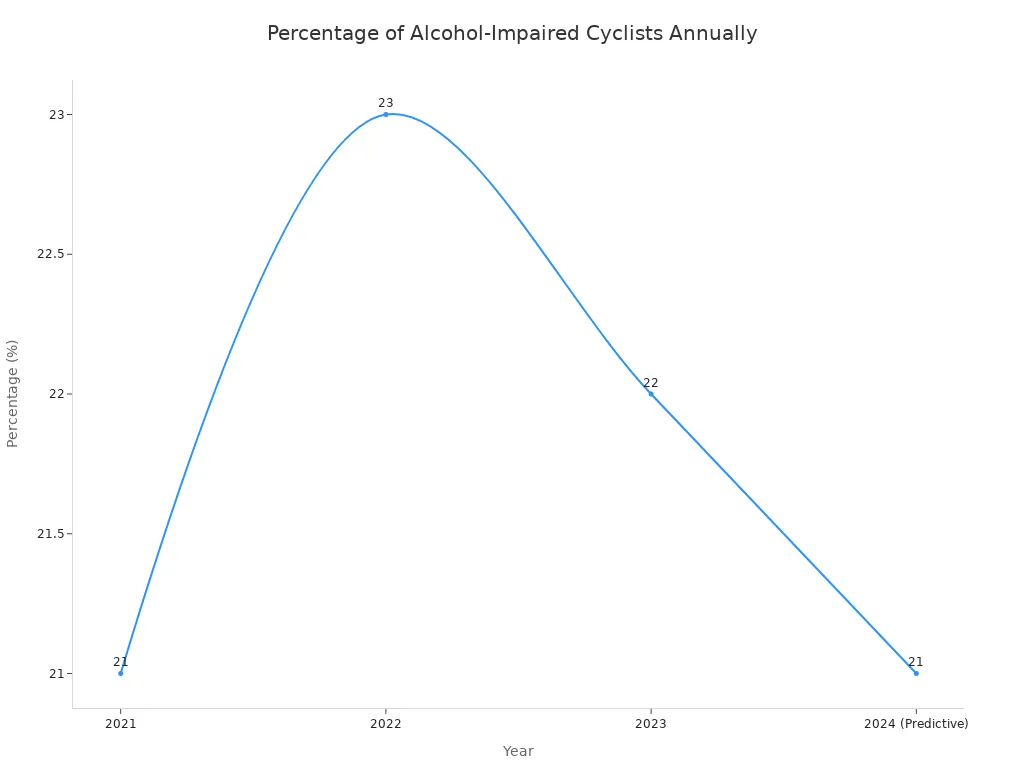 A line chart showing the annual percentage of alcohol-impaired cyclists from 2021 to 2024, with a predictive value for 2024.