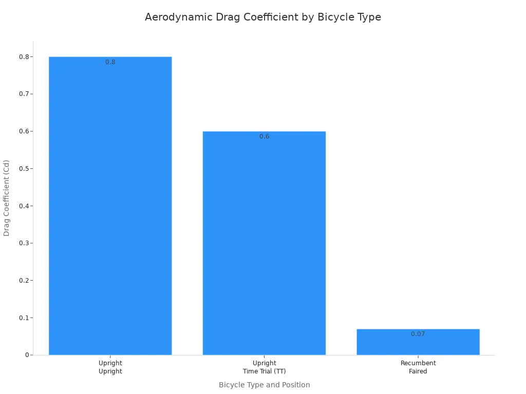 A bar chart comparing the aerodynamic drag coefficients of different bicycle types and positions. Upright-Upright has a Cd of 0.8, Upright-Time Trial has a Cd of 0.6, and Recumbent-Faired has a Cd of 0.07.