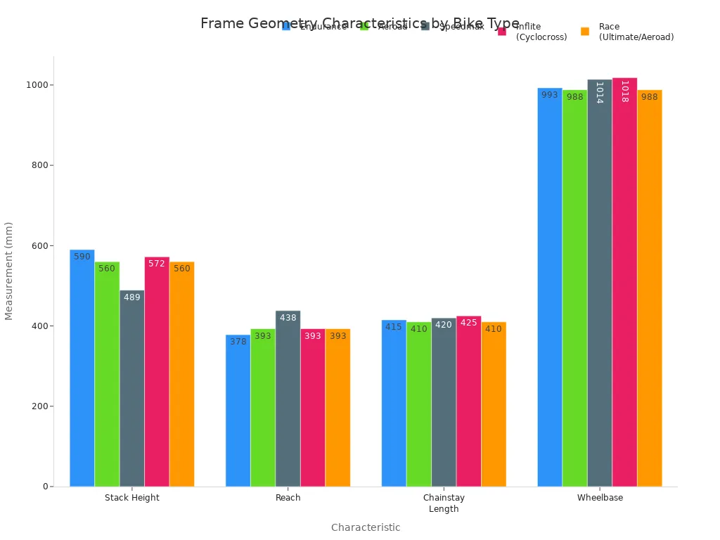 A bar chart comparing Stack Height, Reach, Chainstay Length, and Wheelbase across different road cycling bike types: Endurance, Aeroad, Speedmax, Inflite (Cyclocross), and Race (Ultimate/Aeroad).