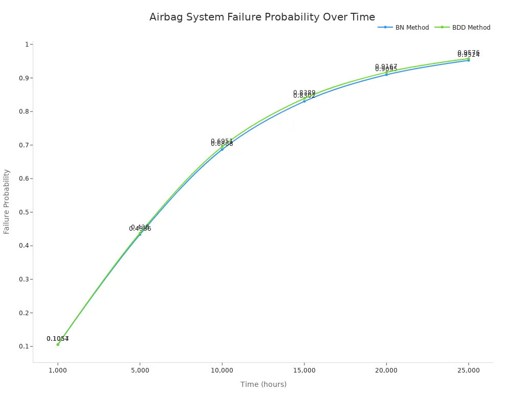 A line chart showing the failure probability of airbag systems over time for two different methods: BN Method and BDD Method. Both methods show an increasing probability of failure as time progresses, with BDD Method consistently slightly higher.