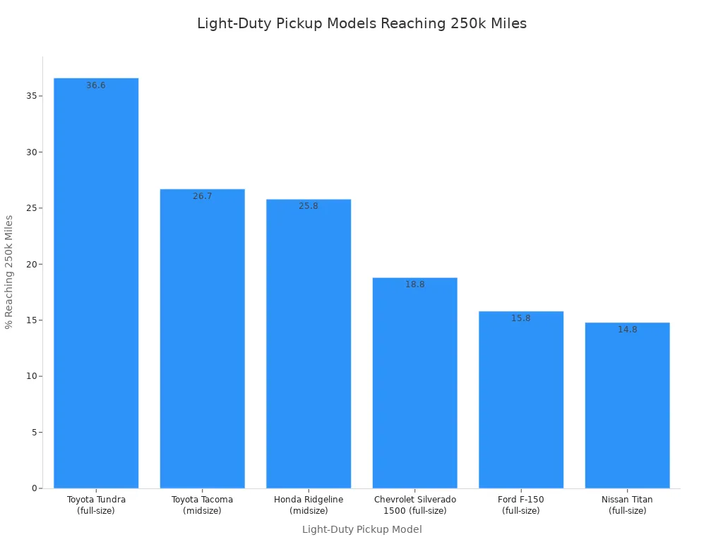 A bar chart showing the percentage of various light-duty pickup models that have reached 250,000 miles. Toyota Tundra leads with 36.6%, followed by Toyota Tacoma at 26.7%, Honda Ridgeline at 25.8%, Chevrolet Silverado 1500 at 18.8%, Ford F-150 at 15.8%, and Nissan Titan at 14.8.