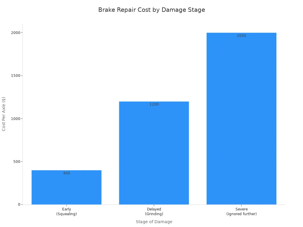 A bar chart showing the increasing cost of brake repairs as the stage of damage progresses from early squealing to severe ignored damage.