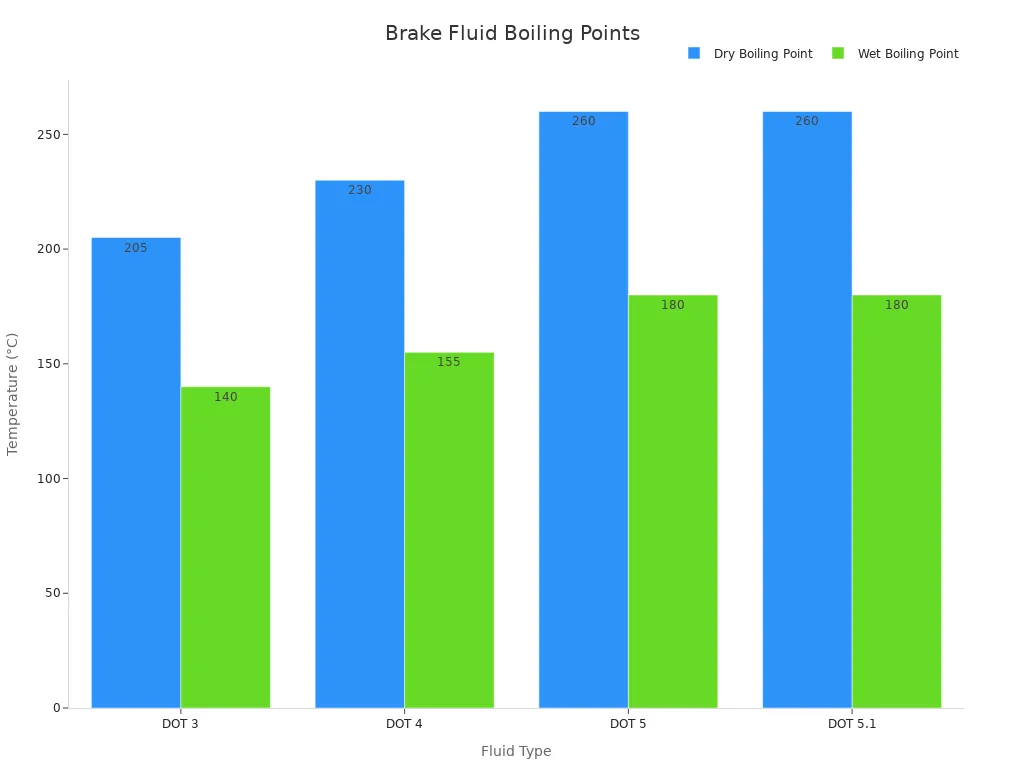 A bar chart showing the dry and wet boiling points in Celsius for different types of brake fluid: DOT 3, DOT 4, DOT 5, and DOT 5.1.