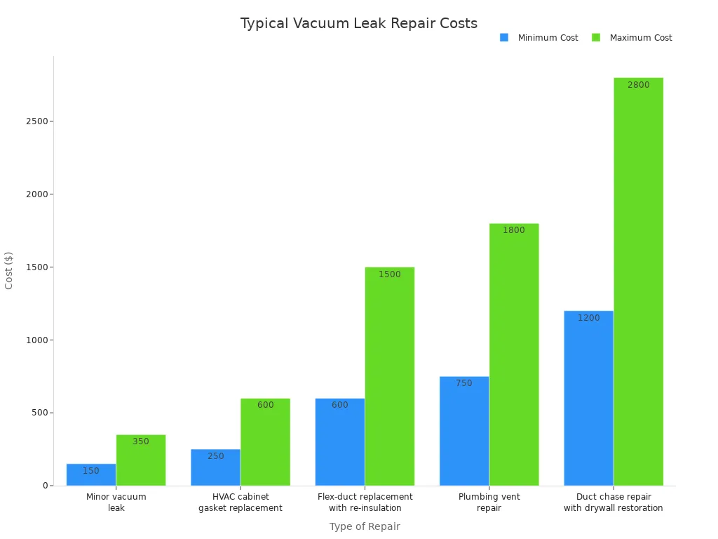 A bar chart showing the minimum and maximum typical repair costs for various vacuum leak repairs.