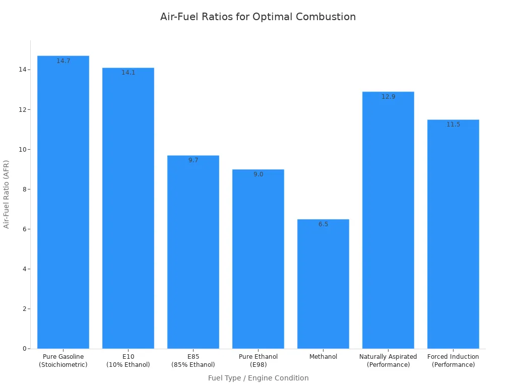 A bar chart showing the air-fuel ratios for different fuel types and engine conditions, indicating optimal combustion levels.