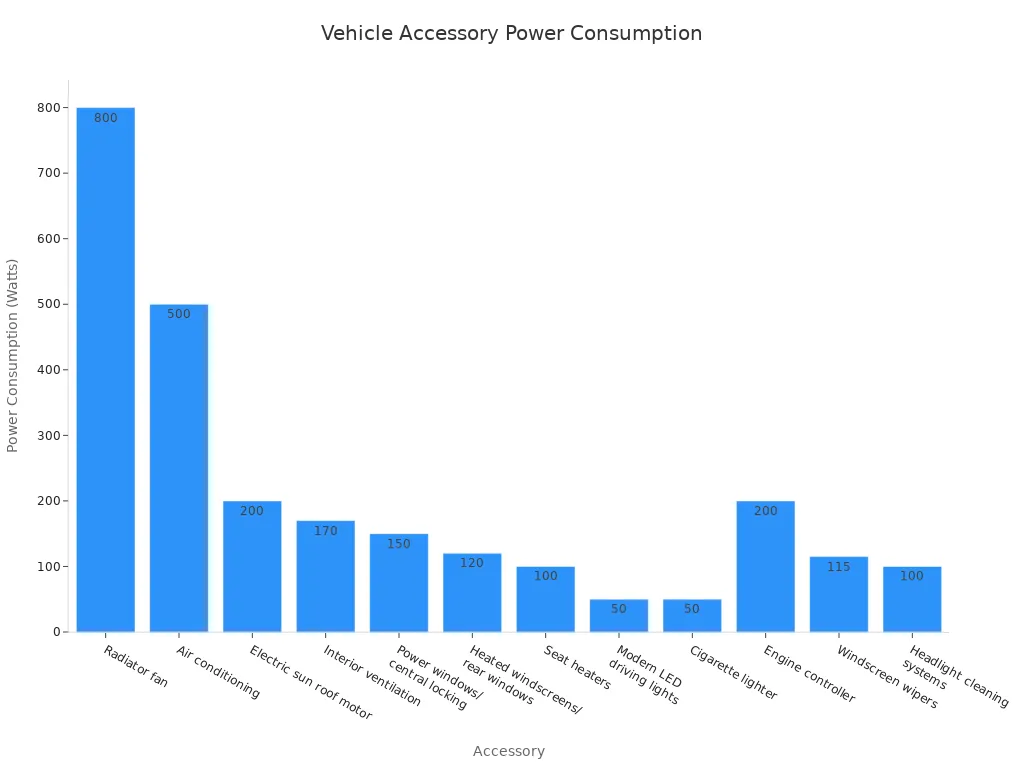 A bar chart showing the power consumption of various vehicle accessories in Watts, ordered from highest to lowest consumption.